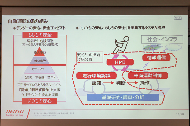自動運転の取り組みでは、「いつもの安心」「もしもの安全」というコンセプトを掲げ、認知・判断・操作をきちんと行なえるようにして、事前に事故を発生させないようにするとともに、もしも事故が起きてしまった場合はできるだけ被害を軽減できるようにするため、「走行環境認識」「車両運動制御」「HMI」「情報通信」という4つの分野で取り組んでいる