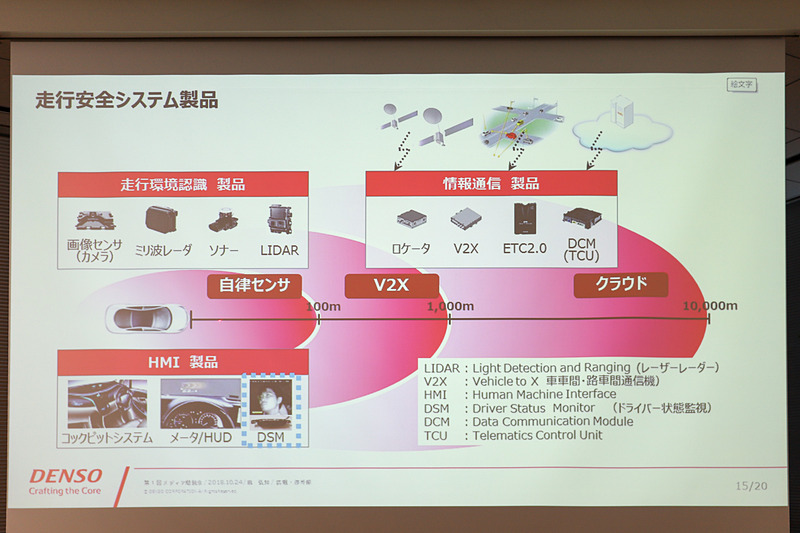 走行環境認識と情報通信分野の製品。クルマから遠くなるほど、外部との通信が必要になってくる