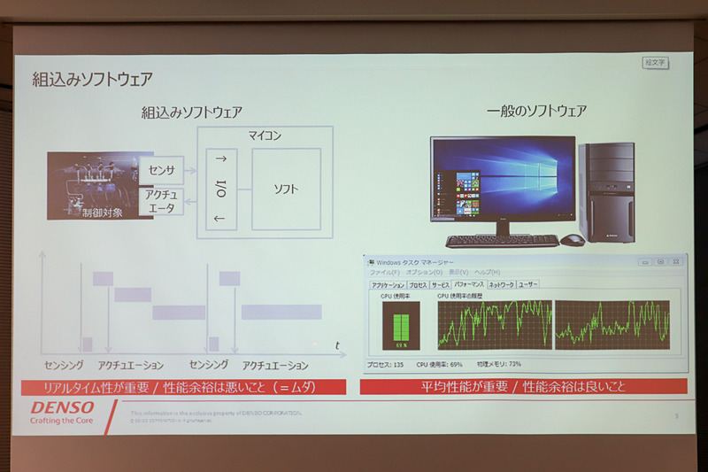 組み込みソフトウェアは「性能に余裕がある＝無駄」となるので、一般のソフトウェアと異なり、ちょうどいいサイズのプロセッサーにソフトウェアを乗せることが技術のポイント。さらに、組み込みソフトウェアが動かすセンサーやアクチュエーターの制御は物理現象なので、デジタルシステムのように完全に思ったとおりに動くものではないため、異常事態が起きても破綻なく正しく動くというソフトウェアを作るというのが重要