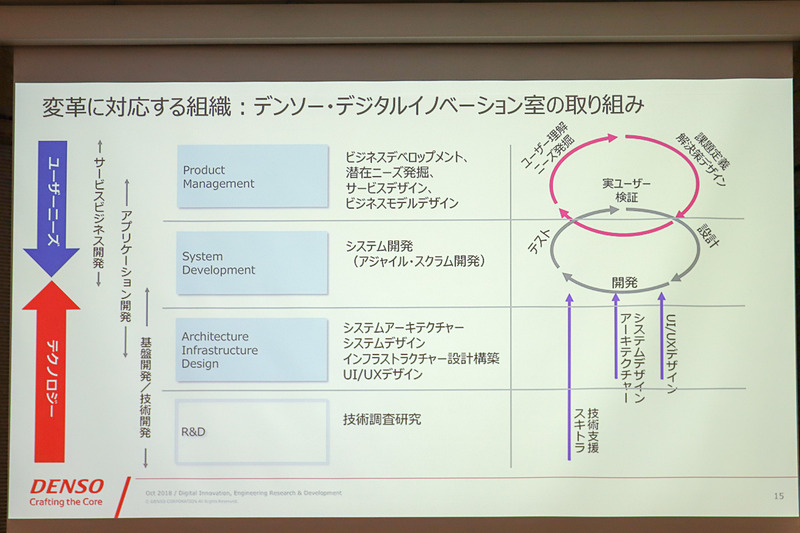 デジタルイノベーション室は、従来の技術調査研究のチーム、アーキテクチャーやインフラストラクチャーのチーム、潜在的なユーザーニーズを発掘してそれを元に新しいサービスやビジネスモデルをデザインするチーム、そのチームのアイデアをユーザーニーズや従来の技術、新しい技術と融合させながら新しいサービスを作るアジャイル開発チームという組織体制