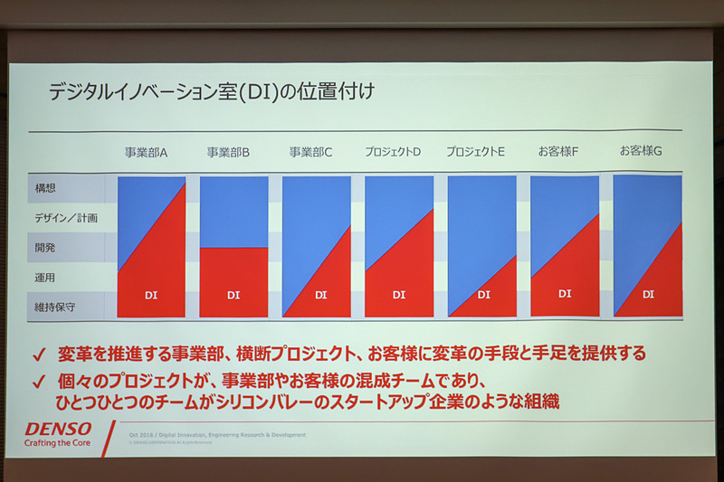デンソーではデジタルイノベーション室を手足として、事業部や横断プロジェクトなどの維持保守、運用、開発、デザイン、構想といった各レイヤーにまたがってサポートできるようにしている。そのため、それぞれのチームが「シリコンバレーのスタートアップ企業のよう」だと成迫氏は解説
