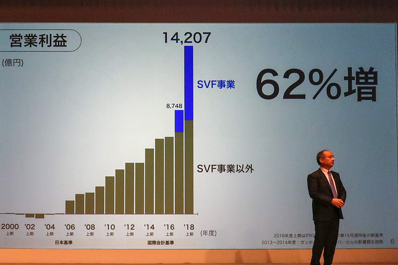 営業利益が62％増