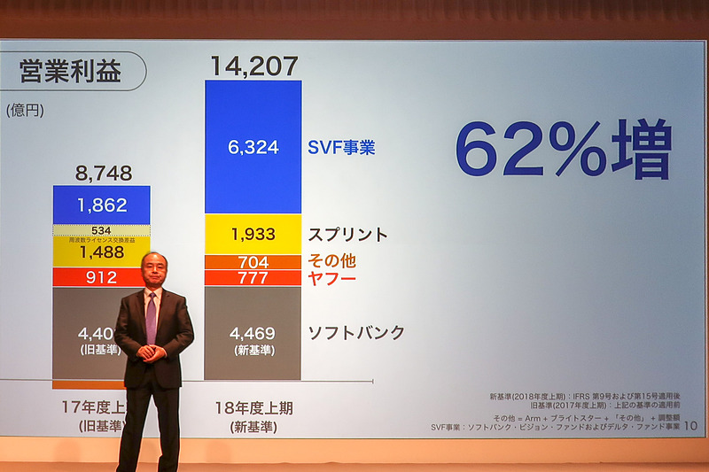 営業利益の内訳