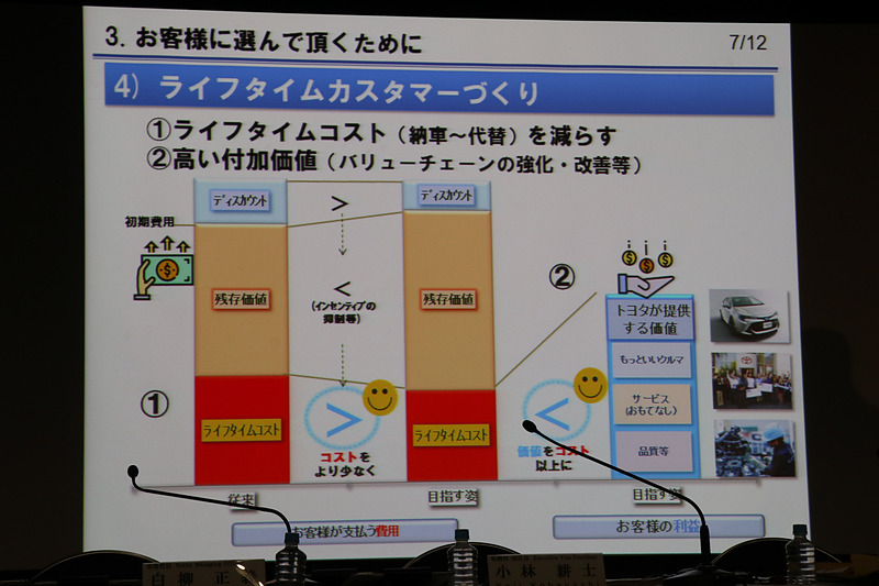 ライフタイムコストの抑制でユーザーの満足度を高めていく