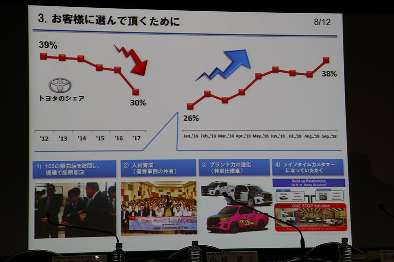 タイでの実例。落ち込んだシェアを4つの取り組みに注力することで回復している