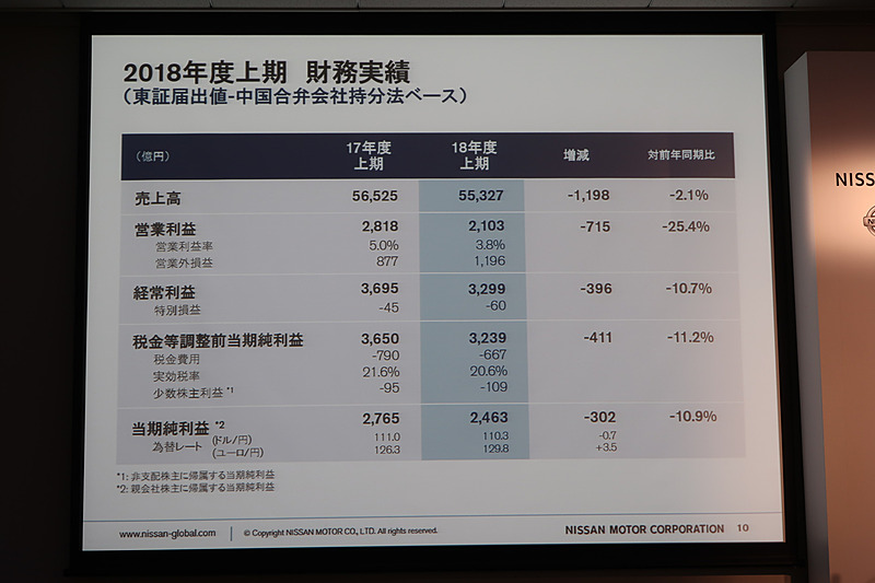 2018年度上期の財務実績