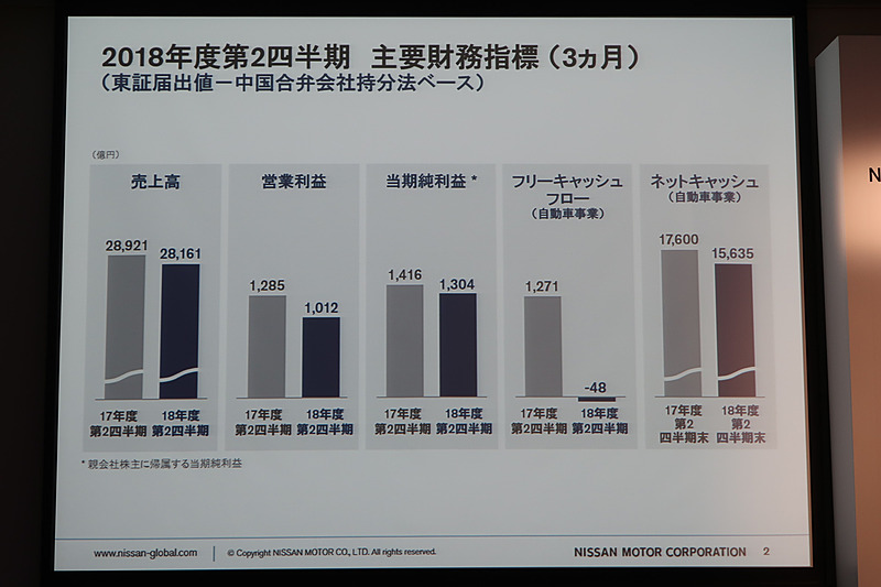 2018年度 第2四半期（3か月）の主要財務指標（中国合弁会社持分法ベース）