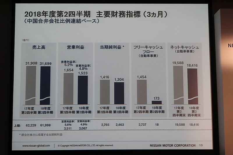 2018年度 第2四半期（3か月）の主要財務指標（中国合弁会社比例連結ベース）