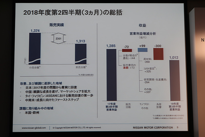 2018年度 第2四半期（3か月）の決算総括。為替の影響だけで300億円のマイナスとなっている