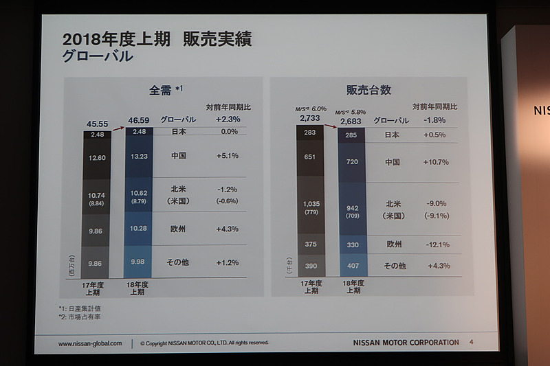 グローバル販売台数は前年同期比1.8％減の268万3000台