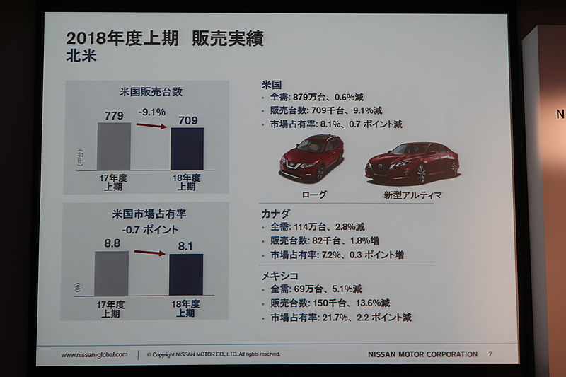 米国市場の販売台数は前年同期比9.1％減の70万9000台
