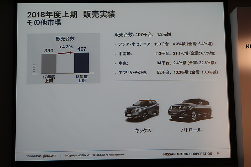 その他市場の販売台数は前年同期比4.3％増の40万7000台