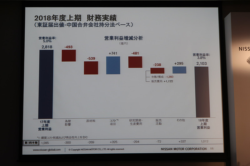 2018年度上期の営業利益増減要因。為替、原材料価格、研究開発費、販売活動などが減益要因となっている