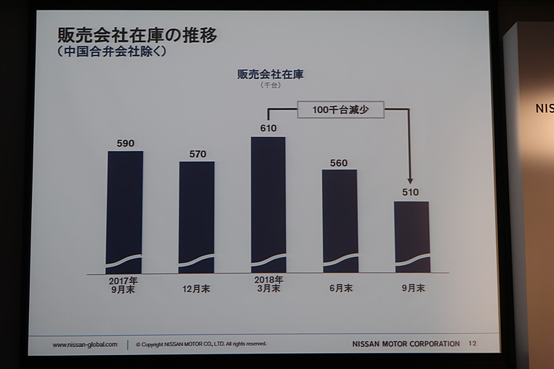 販売会社在庫は51万台に減少した