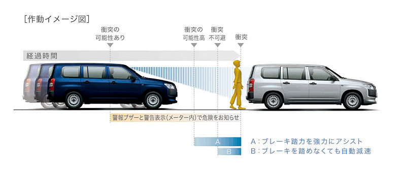 全車に衝突回避支援パッケージ「Toyota Safety Sense」を標準装備