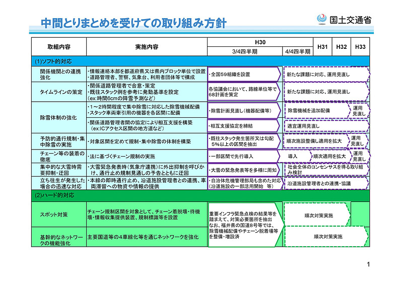冬期道路交通確保対策検討委員会が2018年11月1日に公開した今冬の大雪対応予定