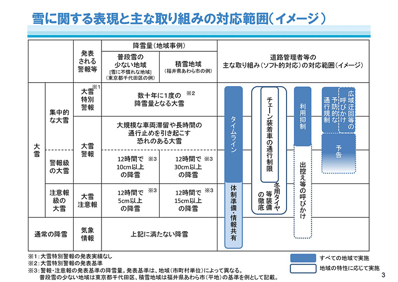 冬期道路交通確保対策検討委員会が2018年5月16日に公開した大雪時の道路交通確保対策中間とりまとめ