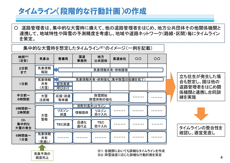 冬期道路交通確保対策検討委員会が2018年5月16日に公開した大雪時の道路交通確保対策中間とりまとめ