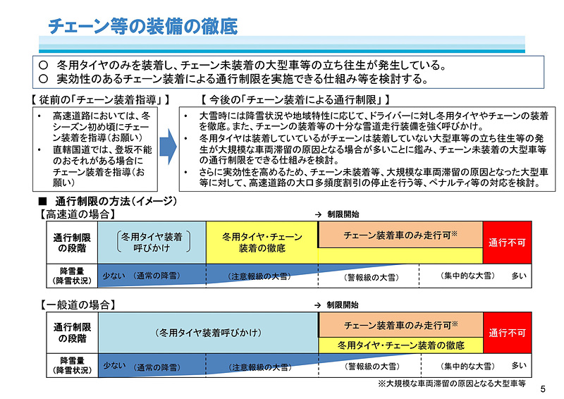 冬期道路交通確保対策検討委員会が2018年5月16日に公開した大雪時の道路交通確保対策中間とりまとめ