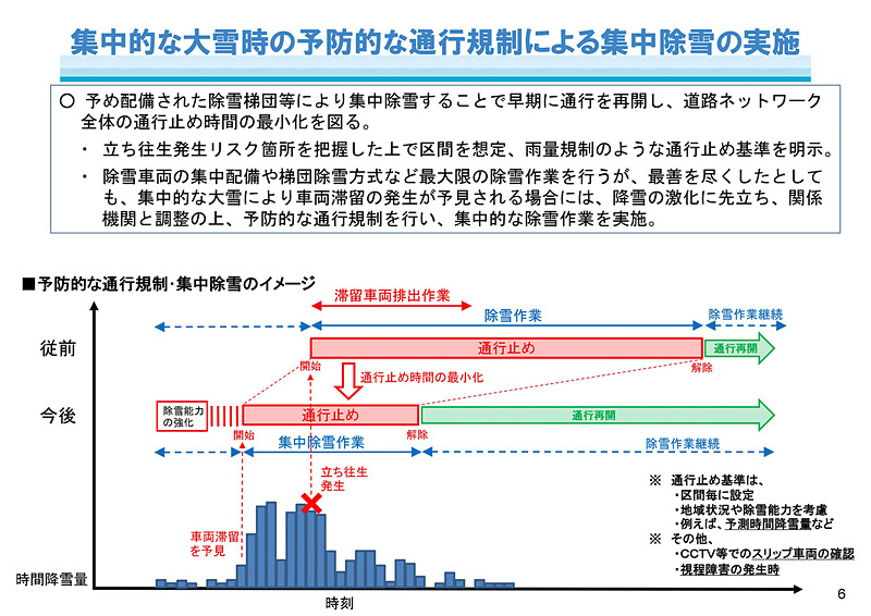 冬期道路交通確保対策検討委員会が2018年5月16日に公開した大雪時の道路交通確保対策中間とりまとめ
