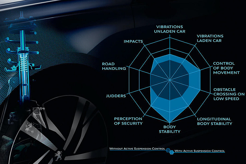 電子制御アクティブサスペンションの採用により、ボディのスタビリティや乗り心地などを高める