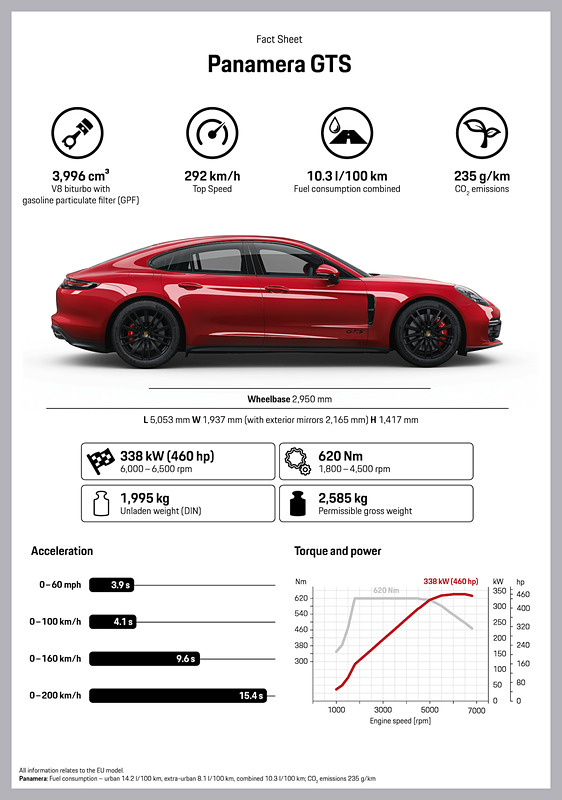 パナメーラGTSのスペック