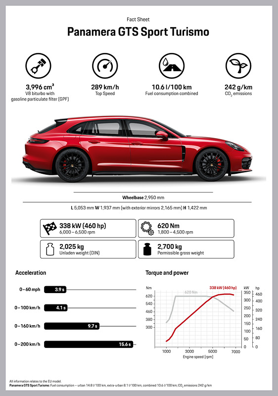 パナメーラGTSスポーツツーリスモのスペック