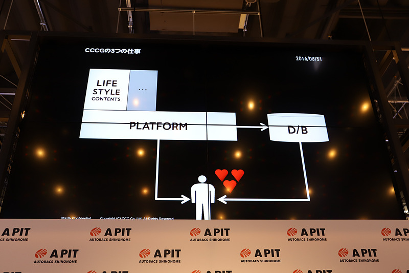 CCCが2年前に決めたという、プラットフォームを作る、データベースを活用する、ライフスタイルコンテンツの提案、という3つの仕事について