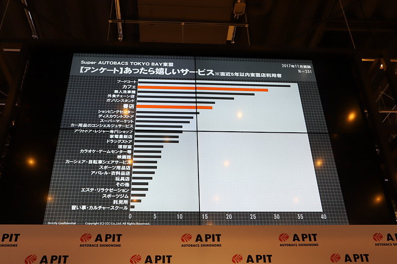 スーパーオートバックス東雲を利用するユーザーに「あったらうれしいサービス」をアンケートした結果、カフェと書店を求める割合が高かったという
