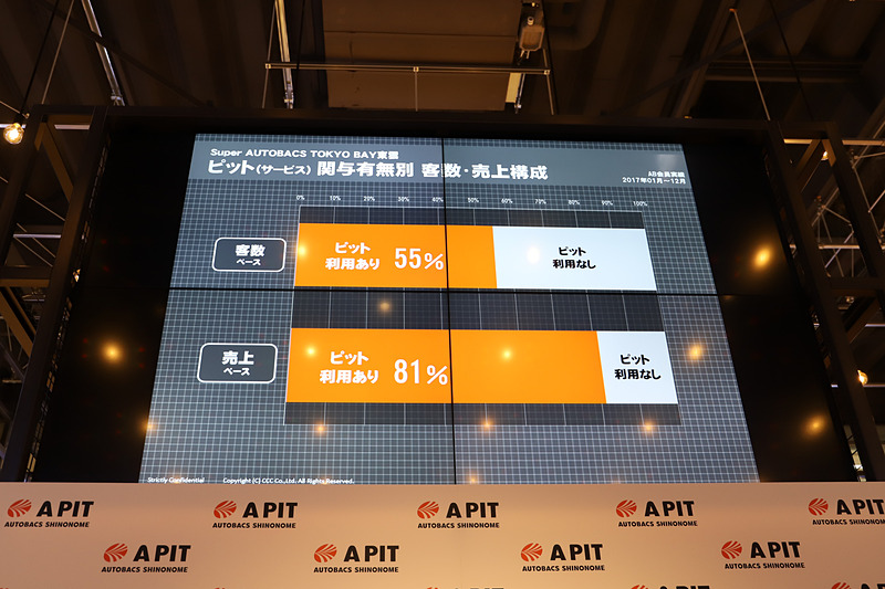 売上構成はほとんどがピット利用だという