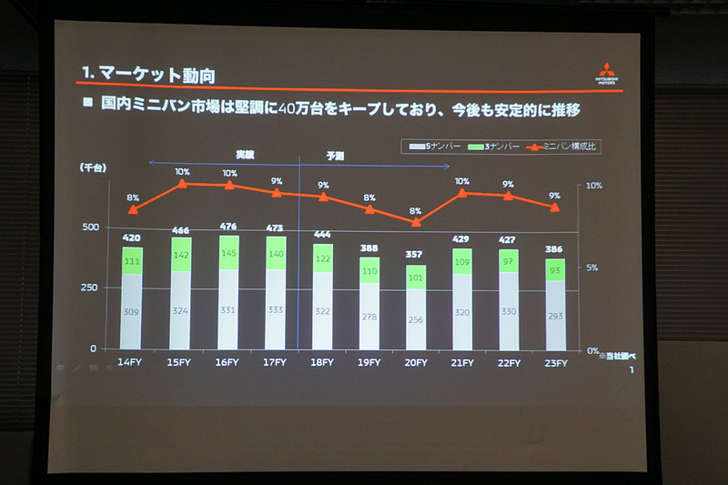 新型「デリカD：5」の商品概要を紹介するスライド