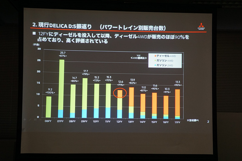 新型「デリカD：5」の商品概要を紹介するスライド