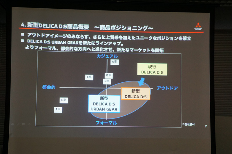 新型「デリカD：5」の商品概要を紹介するスライド