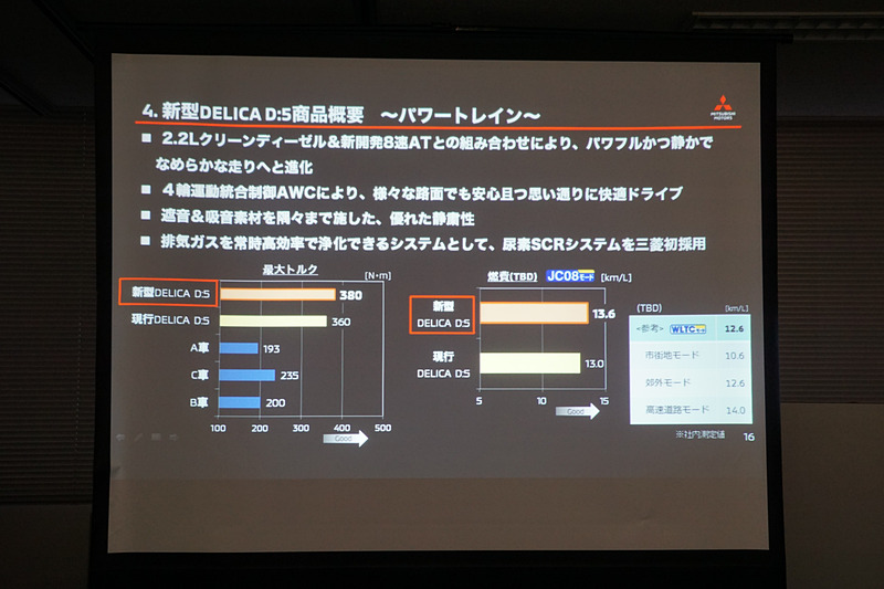 新型「デリカD：5」の商品概要を紹介するスライド