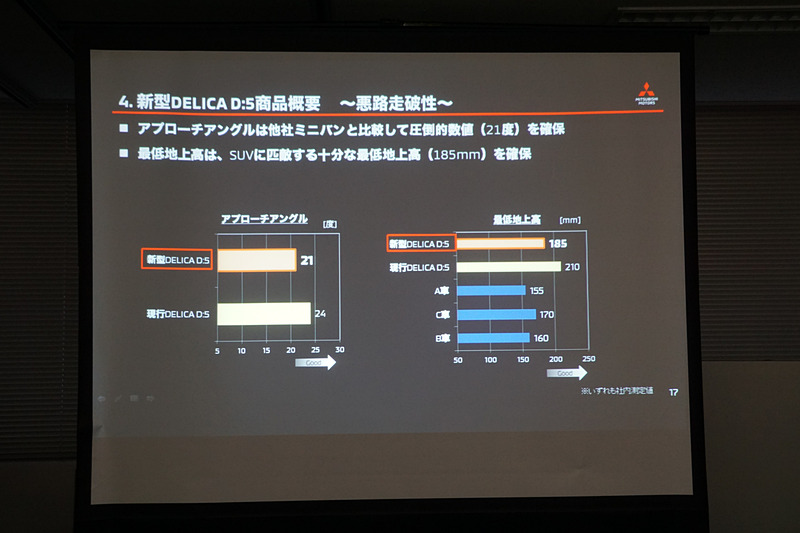 新型「デリカD：5」の商品概要を紹介するスライド