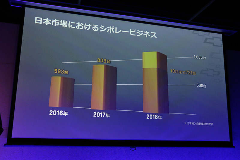 シボレーモデルの2016年～2018年の販売台数