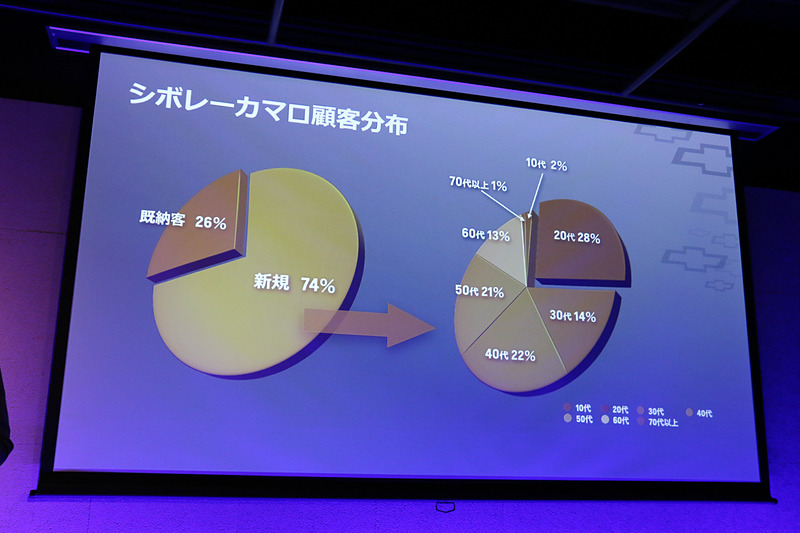 6代目カマロは新規顧客や若いユーザーの取り込みに大きく貢献している