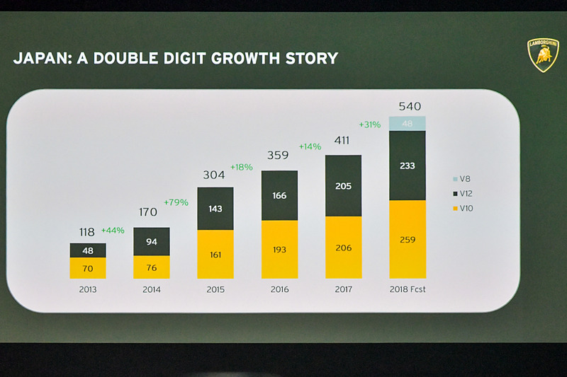 ランボルギーニは日本のマーケットにおいて2桁成長を続けている