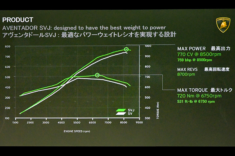 「アヴェンタドール SVJ」「アヴェンタドール SV」のパフォーマンスを比較するグラフ