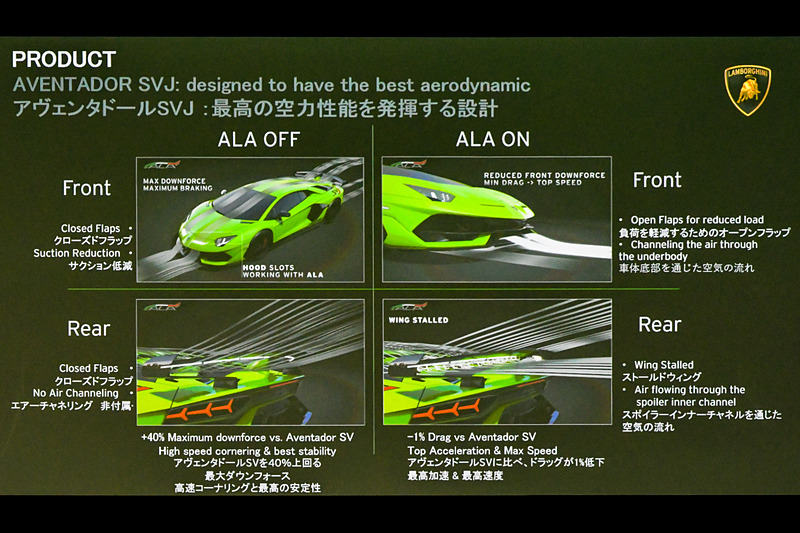 搭載される「ALA」システム。ON/OFFで空力特性を変える