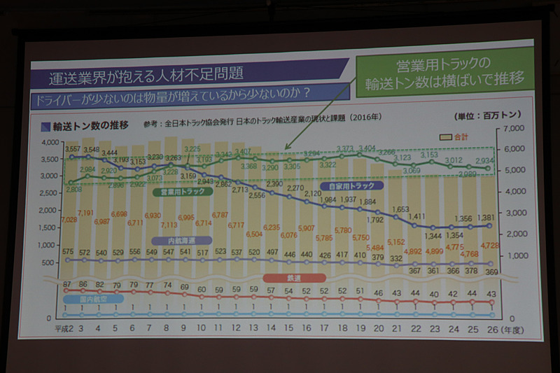 1990年～2014年の国内輸送に関するデータ。なだらかに上下しているものの、この期間で大きな変化は見られない
