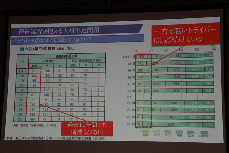 2015年までの10年間にトラックドライバーなどの就業者数はあまり変化していないが、20代以下の割合が下がっている