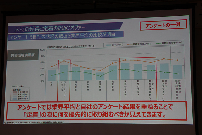 項目別の満足度をグラフ化して、ドライバー定着に向けた取り組みを可能にする