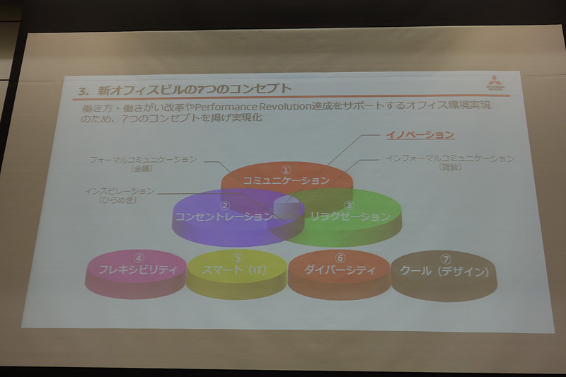 新R＆Dオフィスビルの7つのコンセプト。「コミュニケーション（会議）」「コンセントレーション（ひらめき）」「リラクゼーション」の3点が重要
