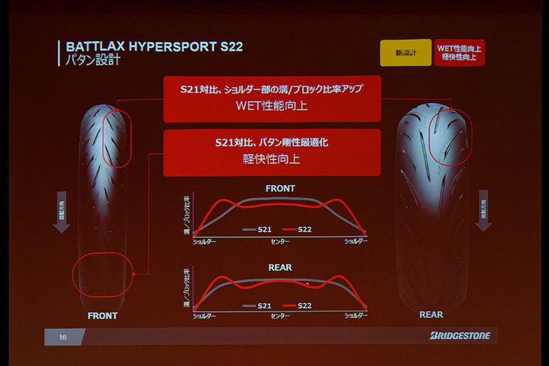 ショルダー部の溝を増やすことで排水性能を高めた