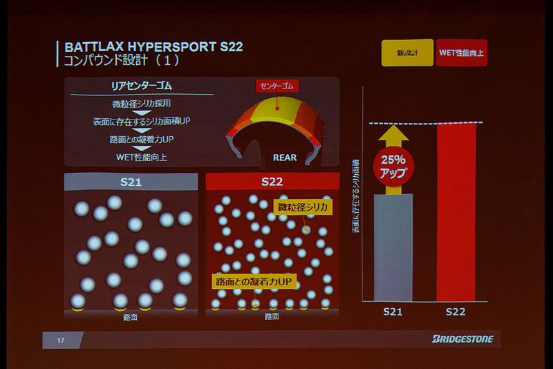 微粒径シリカをコンパウンドにまんべんなく配置し、ウェット性能を向上