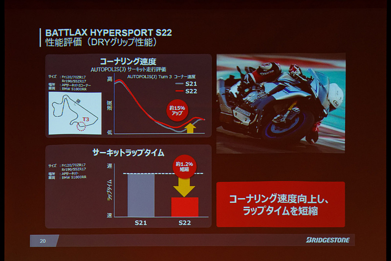 サーキットにおける検証では、S21比でドライ、ウェットともにラップタイムが確実に短縮