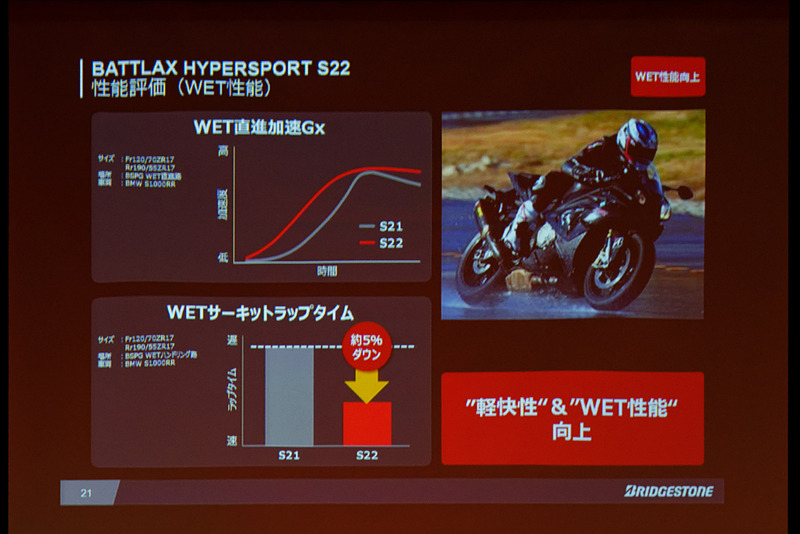 サーキットにおける検証では、S21比でドライ、ウェットともにラップタイムが確実に短縮