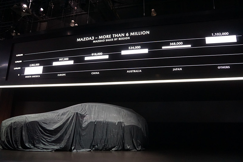 Mazda3は15年間で累計600万台以上を販売し、そのうち北米の販売台数は200万台以上。年間約5万台の安定的な成長を実現させたという