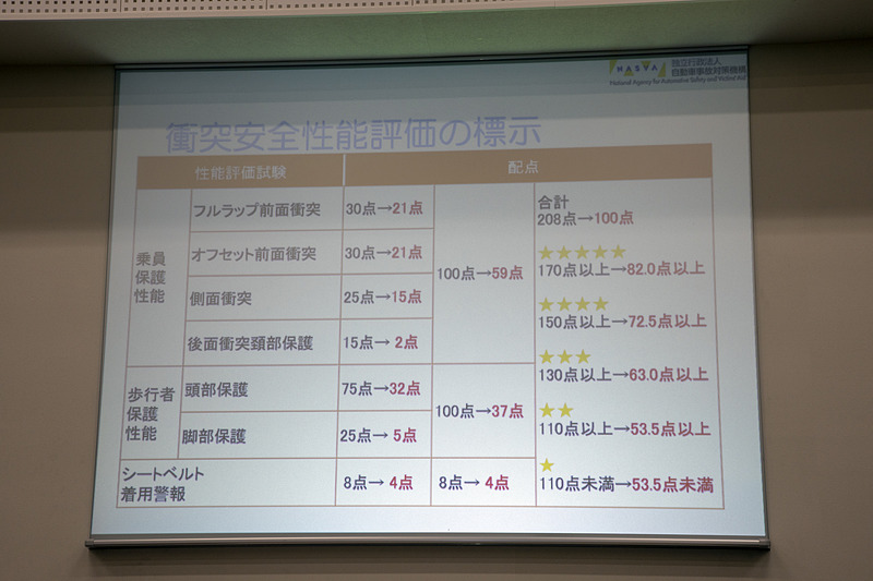 2018年度から衝突安全性能評価の指標において配点が変更されている。従来は208点満点だったが100点に変更。そのため各項目の配点が減っている